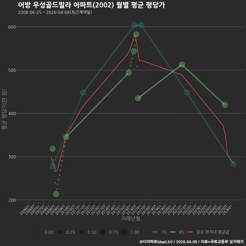 어방 우성골드빌라 아파트(2002) 월별 평균 평당가
