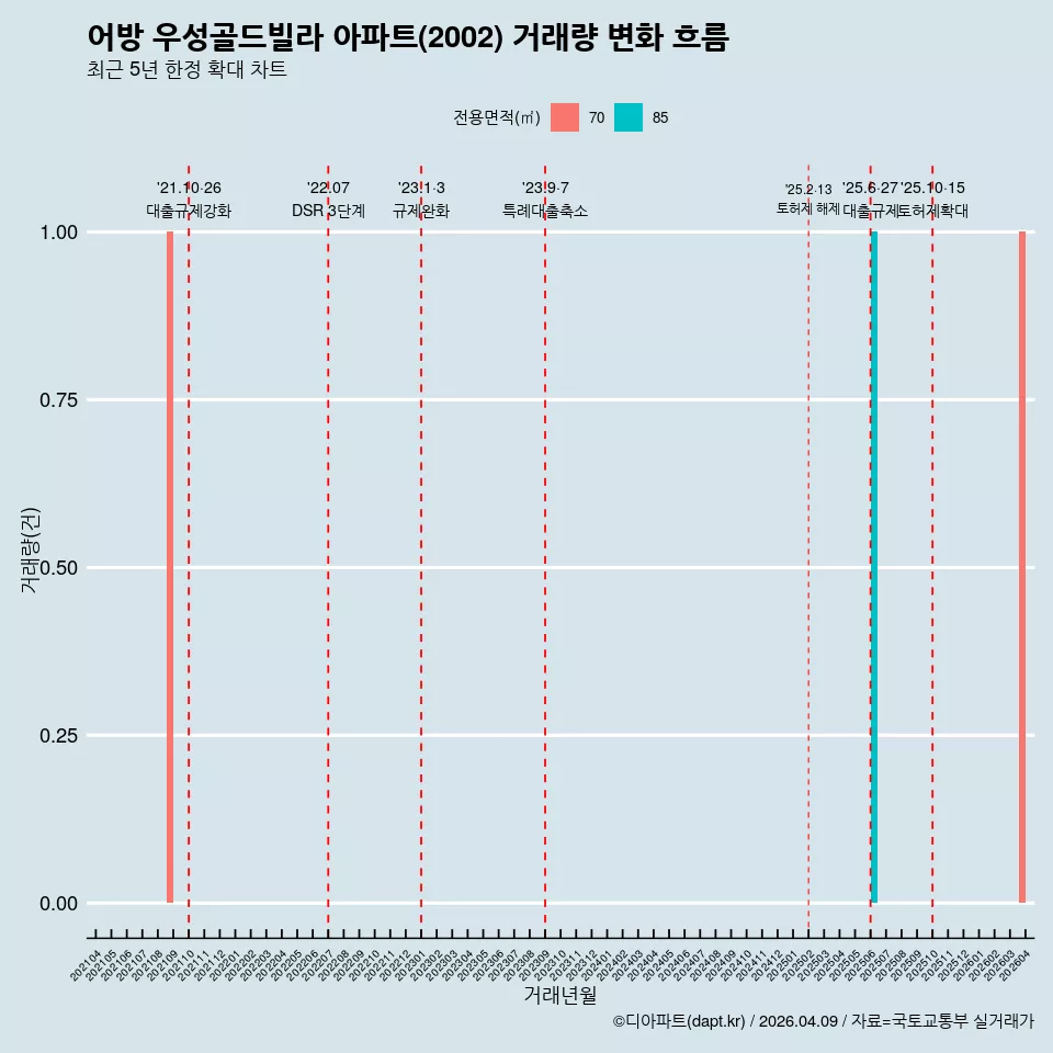 어방 우성골드빌라 아파트(2002) 거래량 변화 흐름