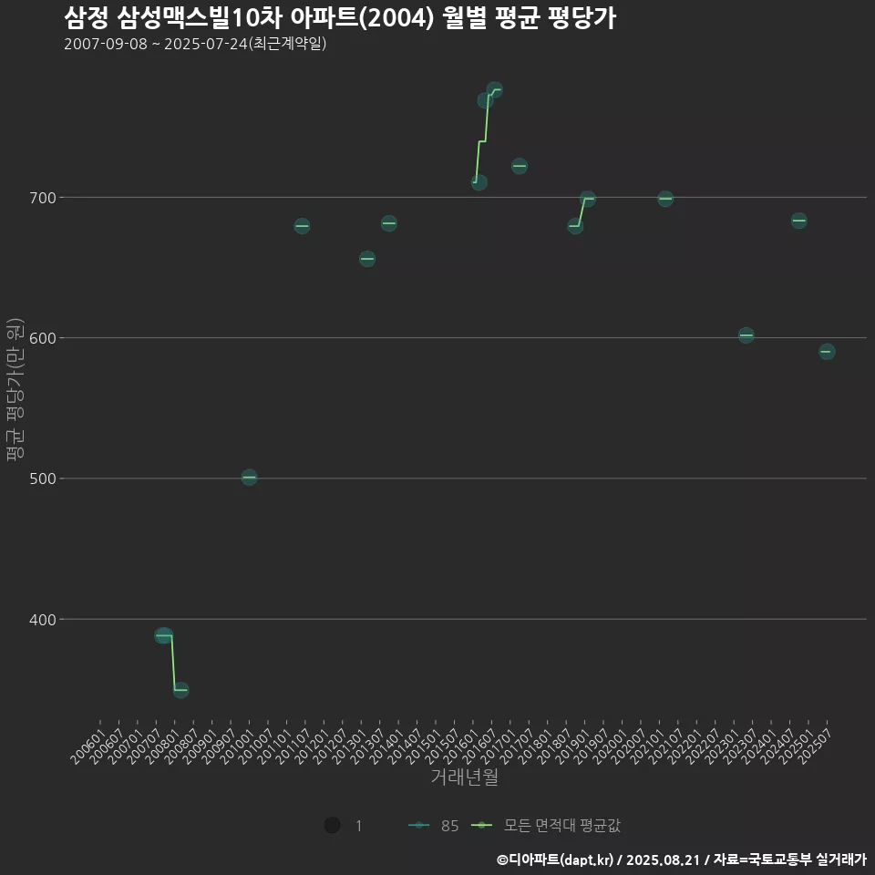 삼정 삼성맥스빌10차 아파트(2004) 월별 평균 평당가