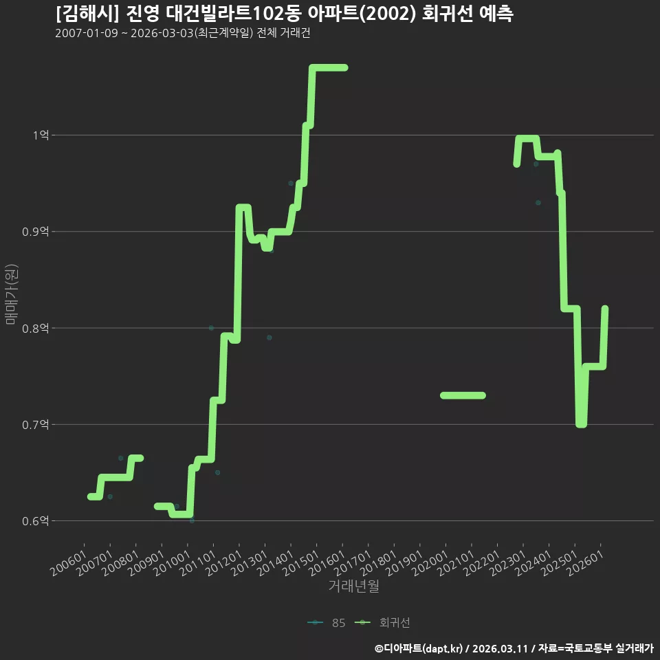 [김해시] 진영 대건빌라트102동 아파트(2002) 회귀선 예측
