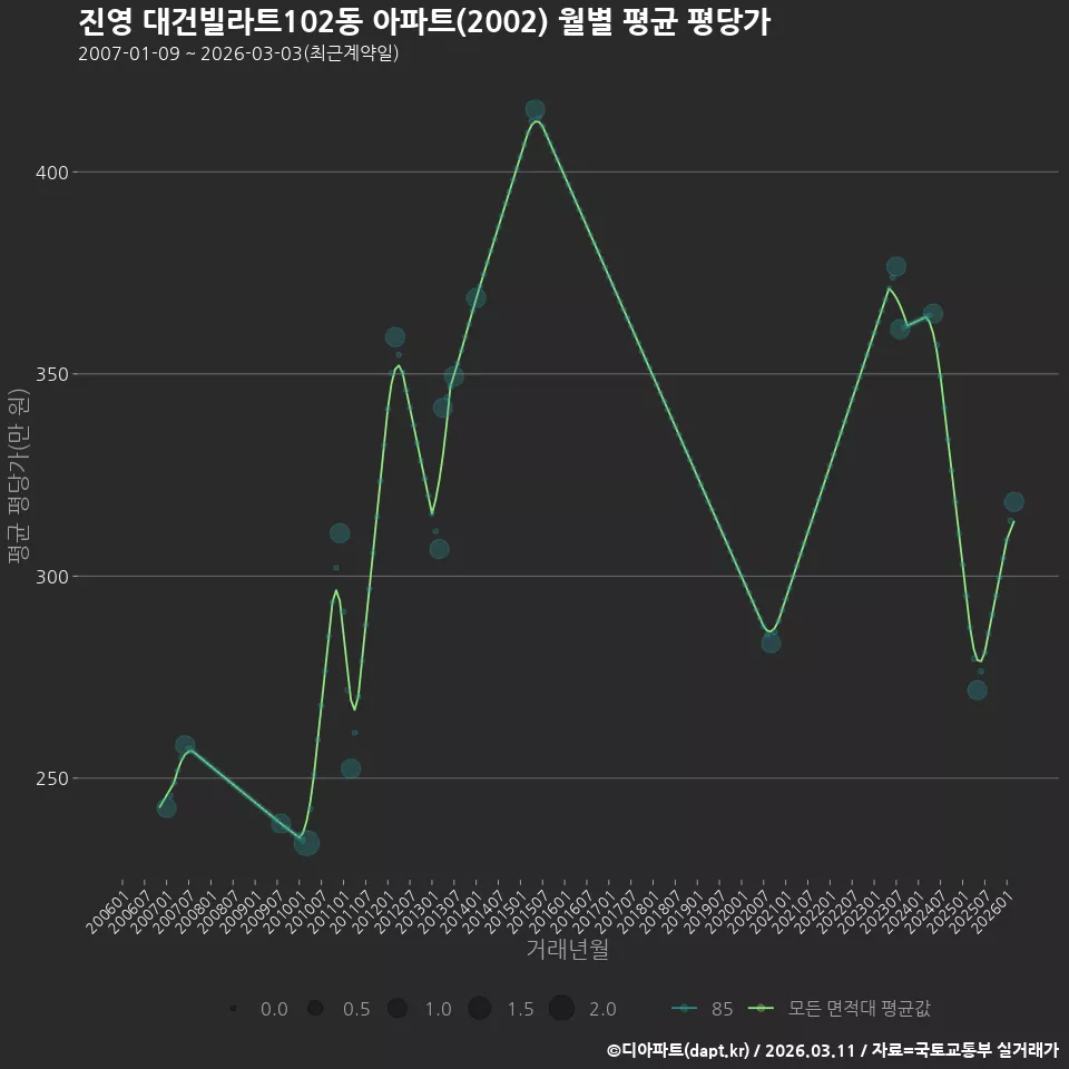 진영 대건빌라트102동 아파트(2002) 월별 평균 평당가