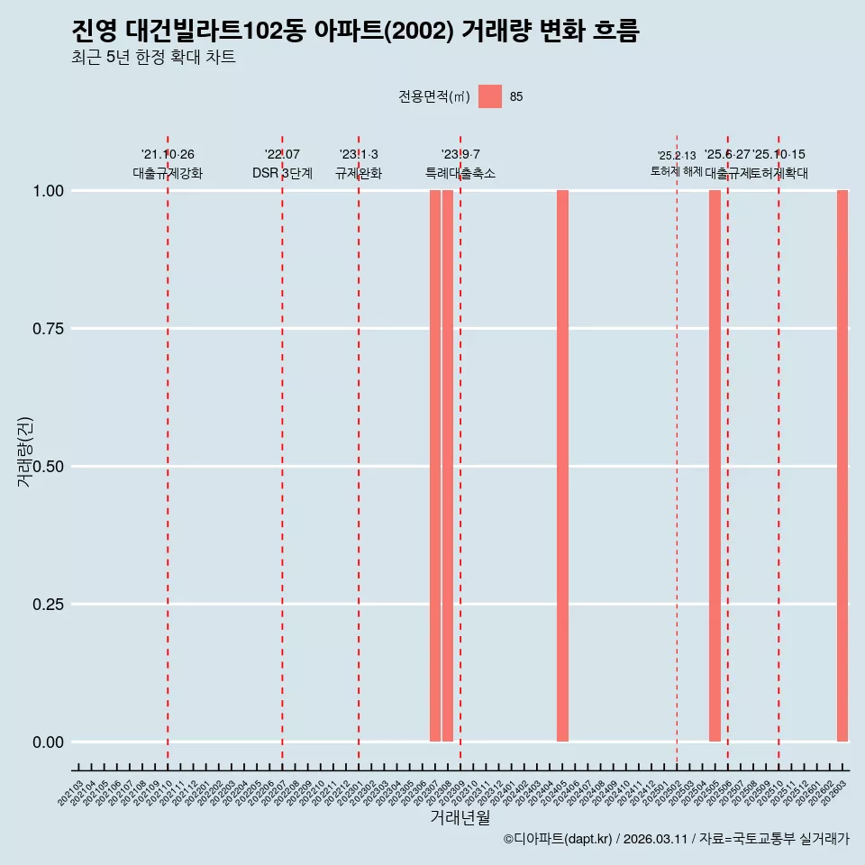 진영 대건빌라트102동 아파트(2002) 거래량 변화 흐름