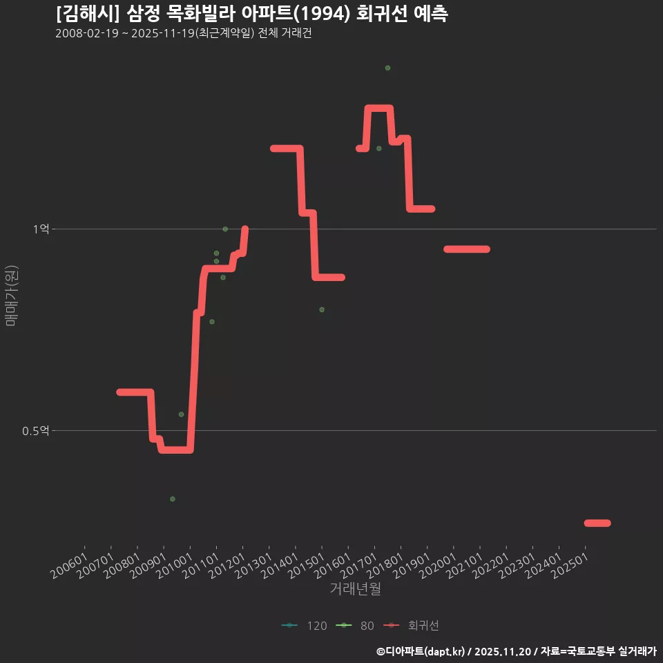 [김해시] 삼정 목화빌라 아파트(1994) 회귀선 예측