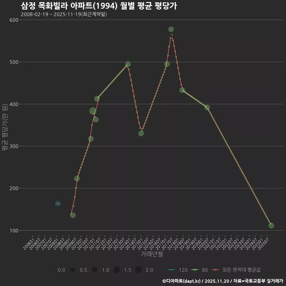 삼정 목화빌라 아파트(1994) 월별 평균 평당가