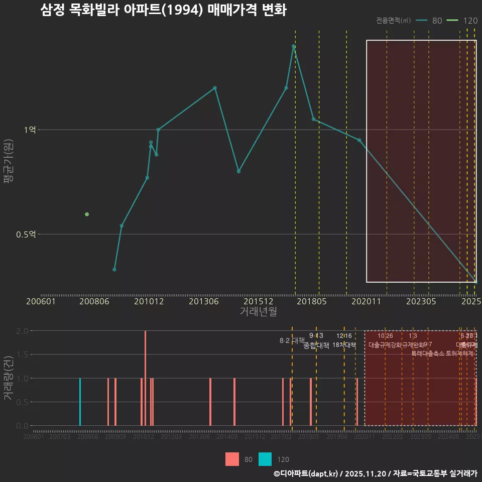 삼정 목화빌라 아파트(1994) 매매가격 변화