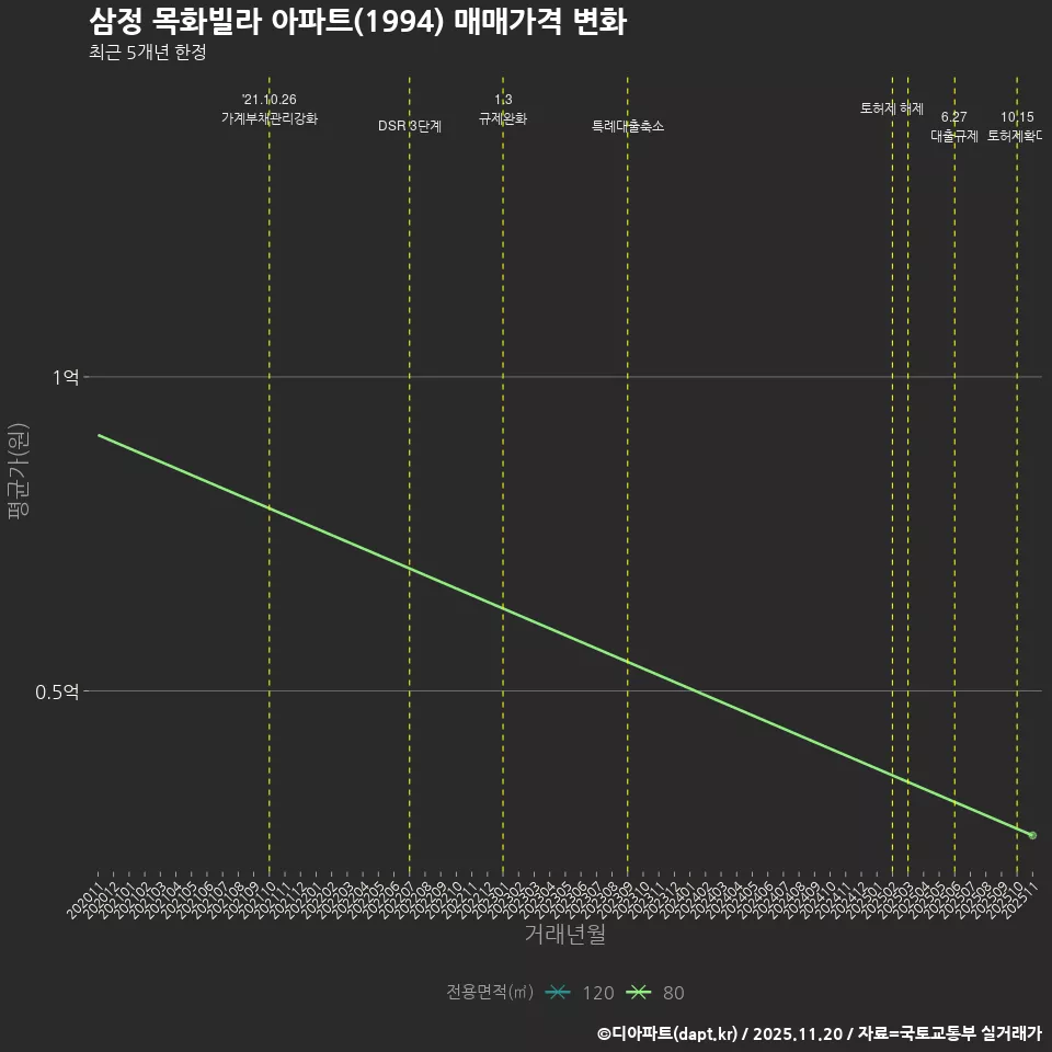삼정 목화빌라 아파트(1994) 매매가격 변화