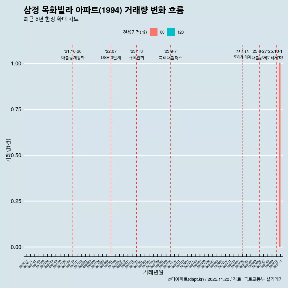 삼정 목화빌라 아파트(1994) 거래량 변화 흐름