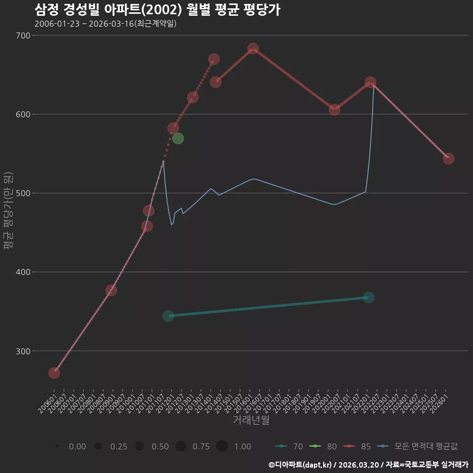 삼정 경성빌 아파트(2002) 월별 평균 평당가