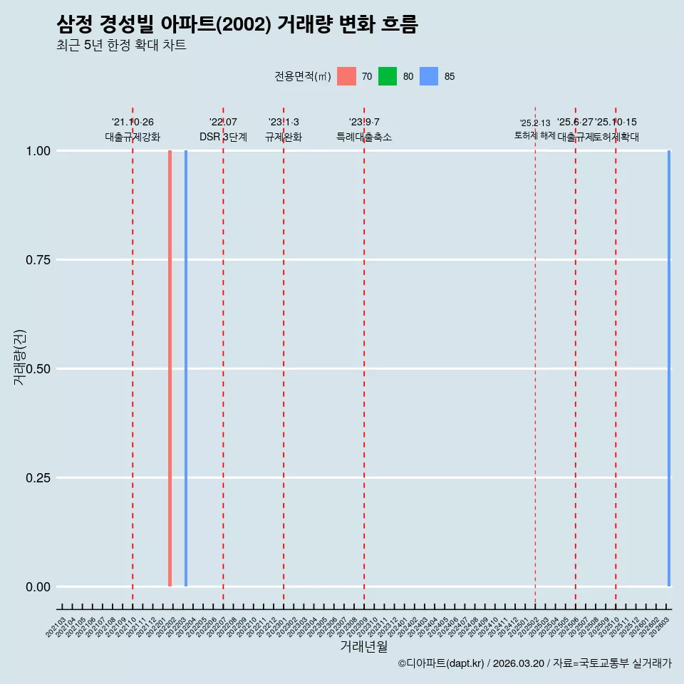 삼정 경성빌 아파트(2002) 거래량 변화 흐름