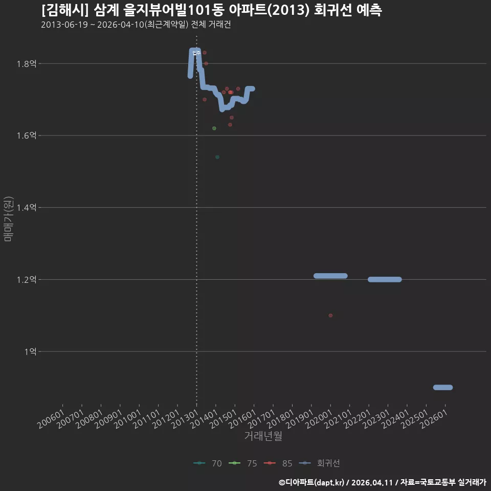[김해시] 삼계 을지뷰어빌101동 아파트(2013) 회귀선 예측