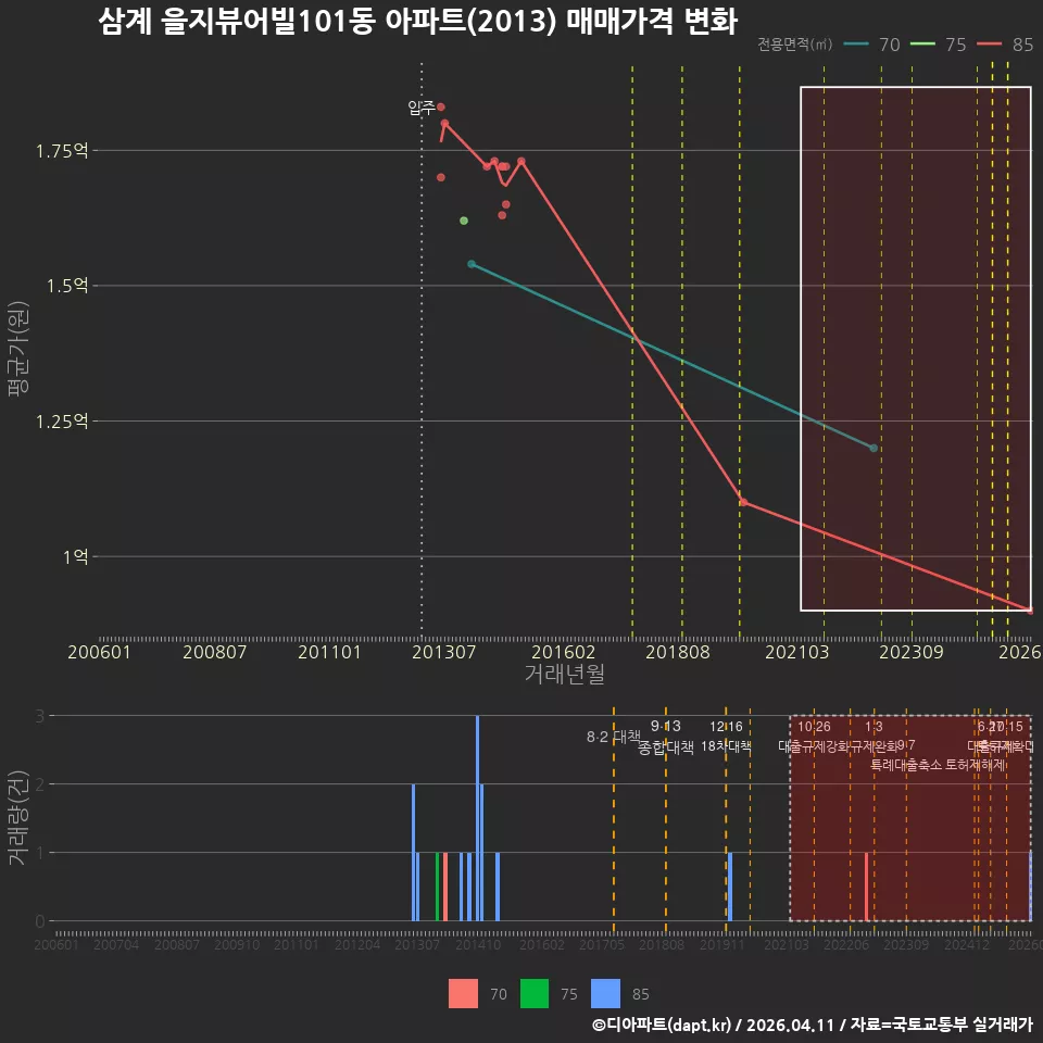 삼계 을지뷰어빌101동 아파트(2013) 매매가격 변화