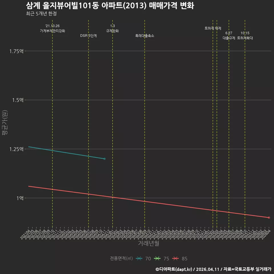 삼계 을지뷰어빌101동 아파트(2013) 매매가격 변화