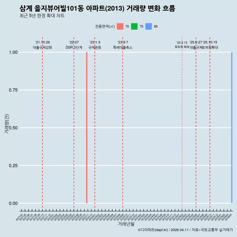 삼계 을지뷰어빌101동 아파트(2013) 거래량 변화 흐름