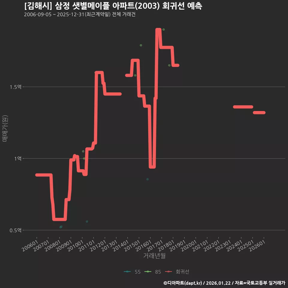 [김해시] 삼정 샛별메이플 아파트(2003) 회귀선 예측
