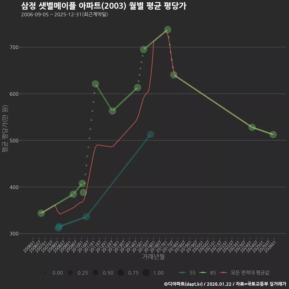 삼정 샛별메이플 아파트(2003) 월별 평균 평당가