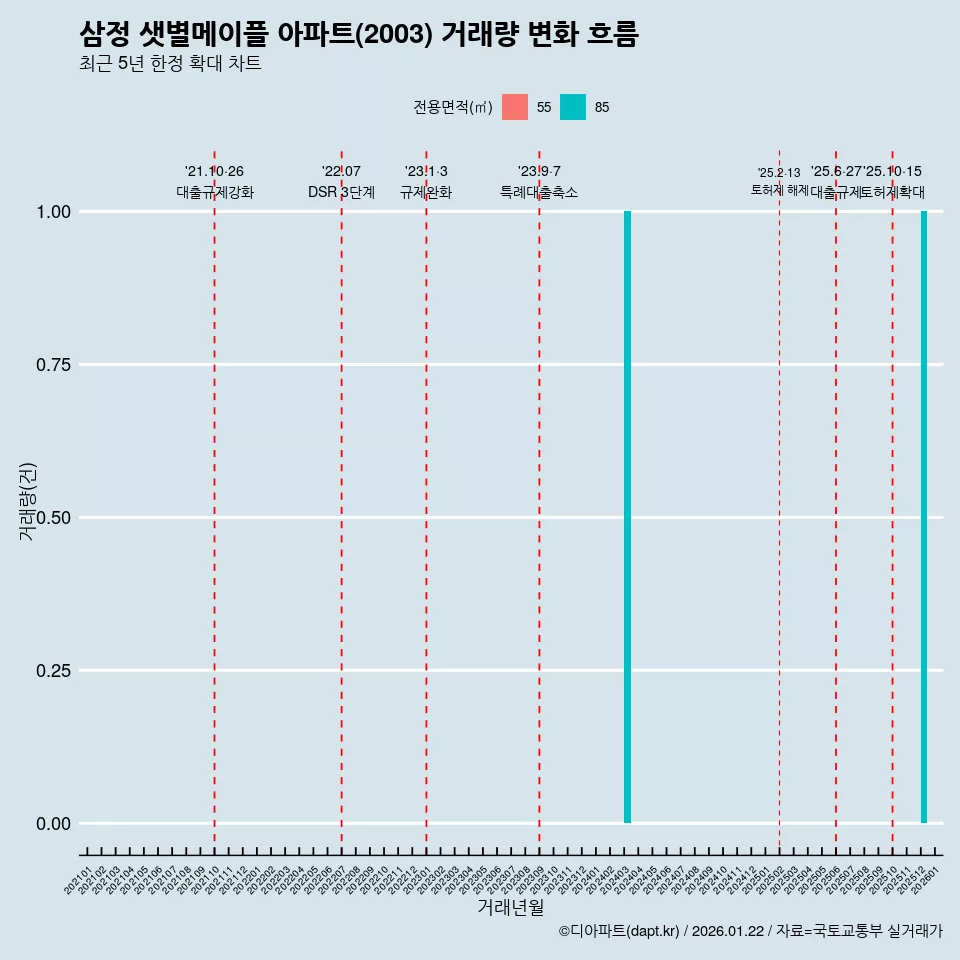 삼정 샛별메이플 아파트(2003) 거래량 변화 흐름