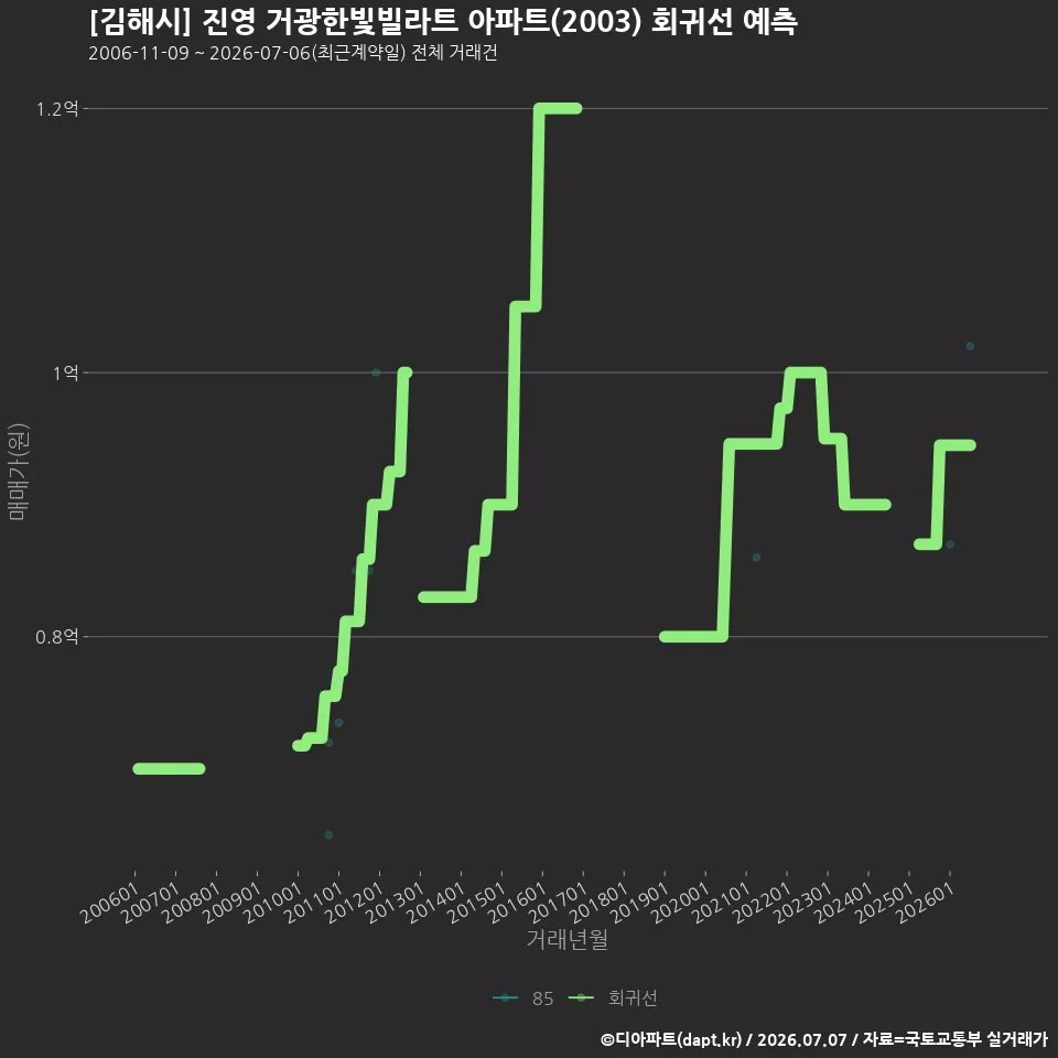 [김해시] 진영 거광한빛빌라트 아파트(2003) 회귀선 예측