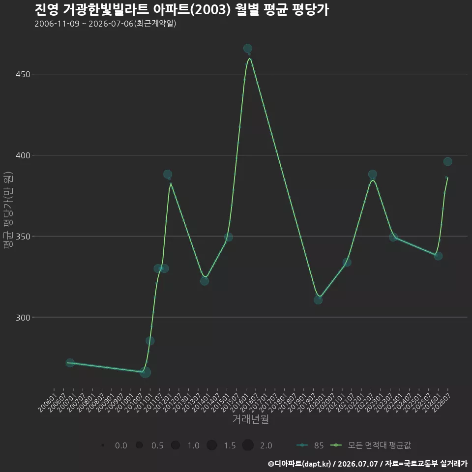 진영 거광한빛빌라트 아파트(2003) 월별 평균 평당가
