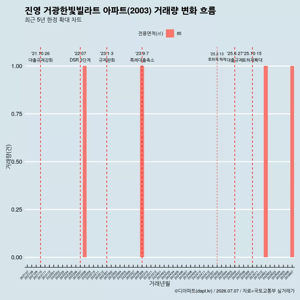 진영 거광한빛빌라트 아파트(2003) 거래량 변화 흐름