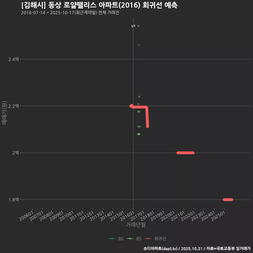 [김해시] 동상 로얄팰리스 아파트(2016) 회귀선 예측