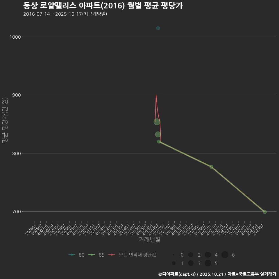 동상 로얄팰리스 아파트(2016) 월별 평균 평당가