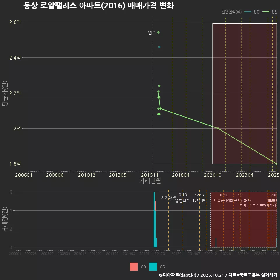 동상 로얄팰리스 아파트(2016) 매매가격 변화