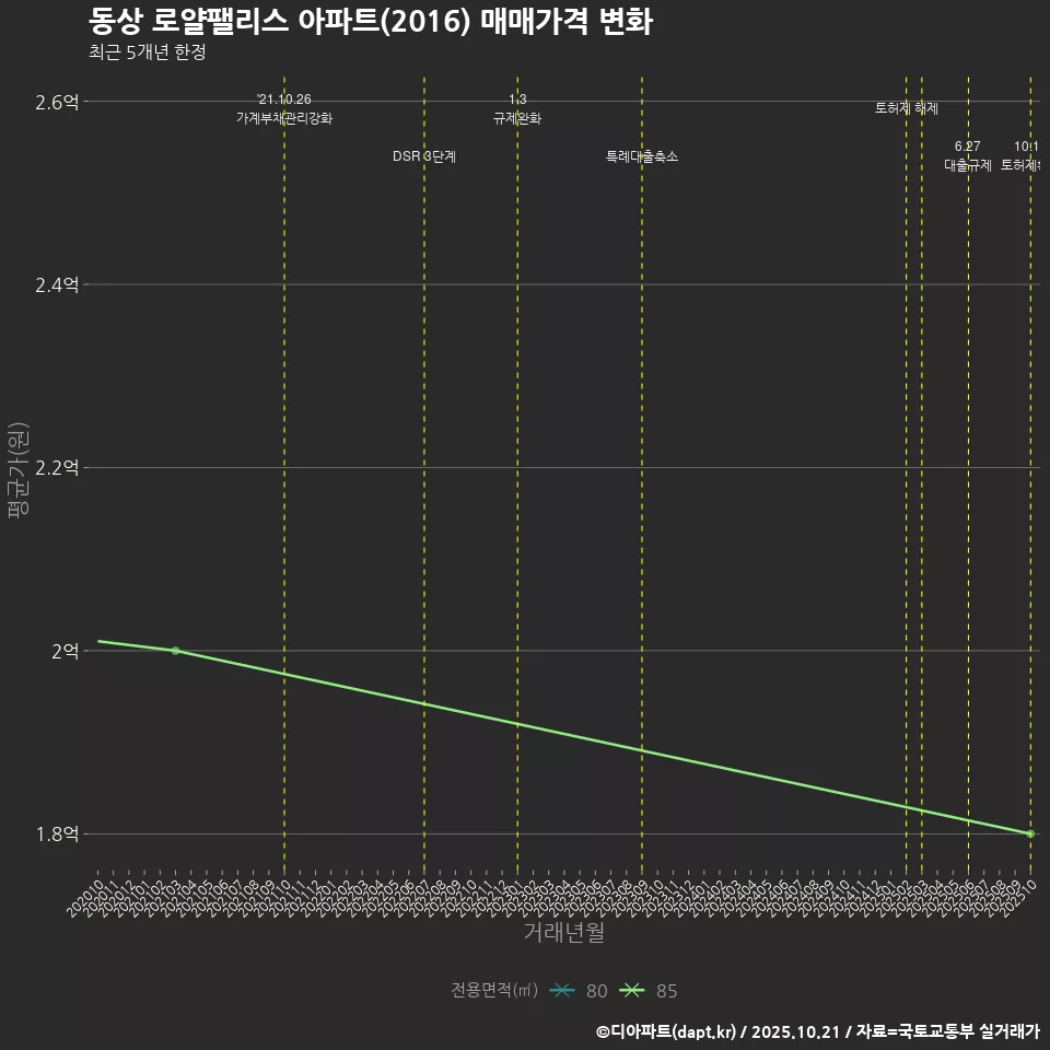 동상 로얄팰리스 아파트(2016) 매매가격 변화
