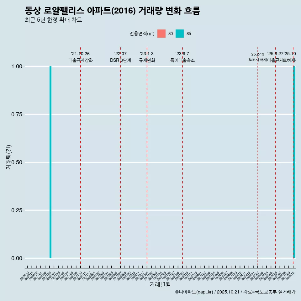 동상 로얄팰리스 아파트(2016) 거래량 변화 흐름