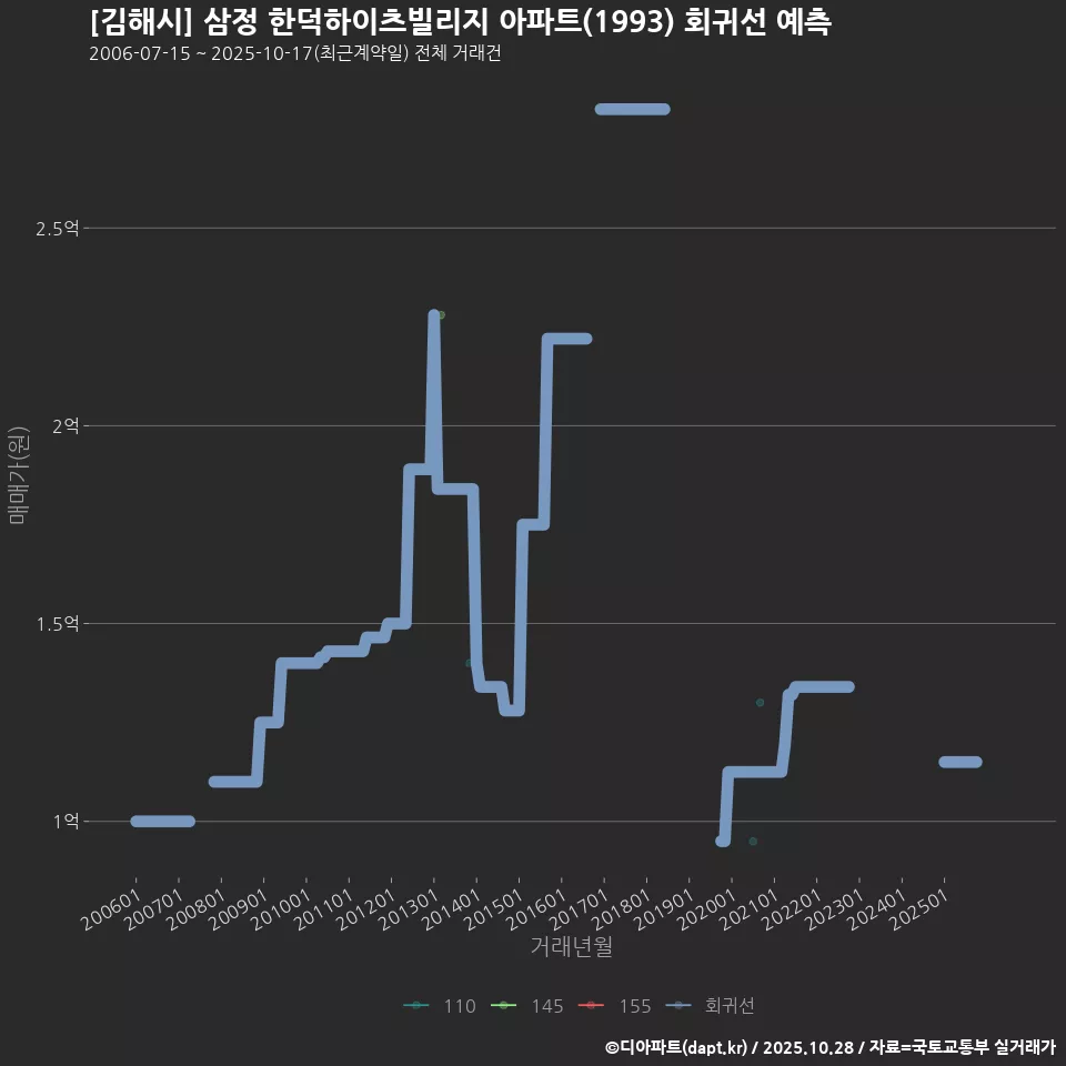[김해시] 삼정 한덕하이츠빌리지 아파트(1993) 회귀선 예측