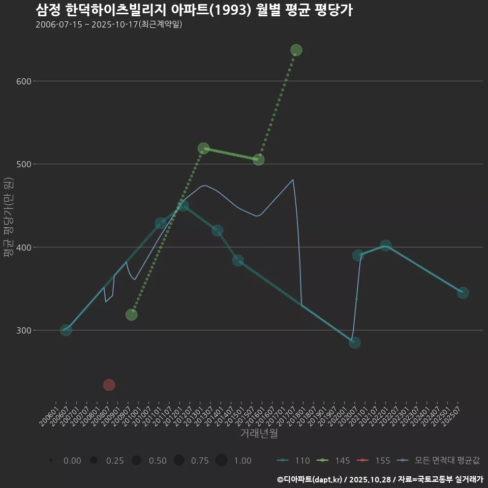 삼정 한덕하이츠빌리지 아파트(1993) 월별 평균 평당가