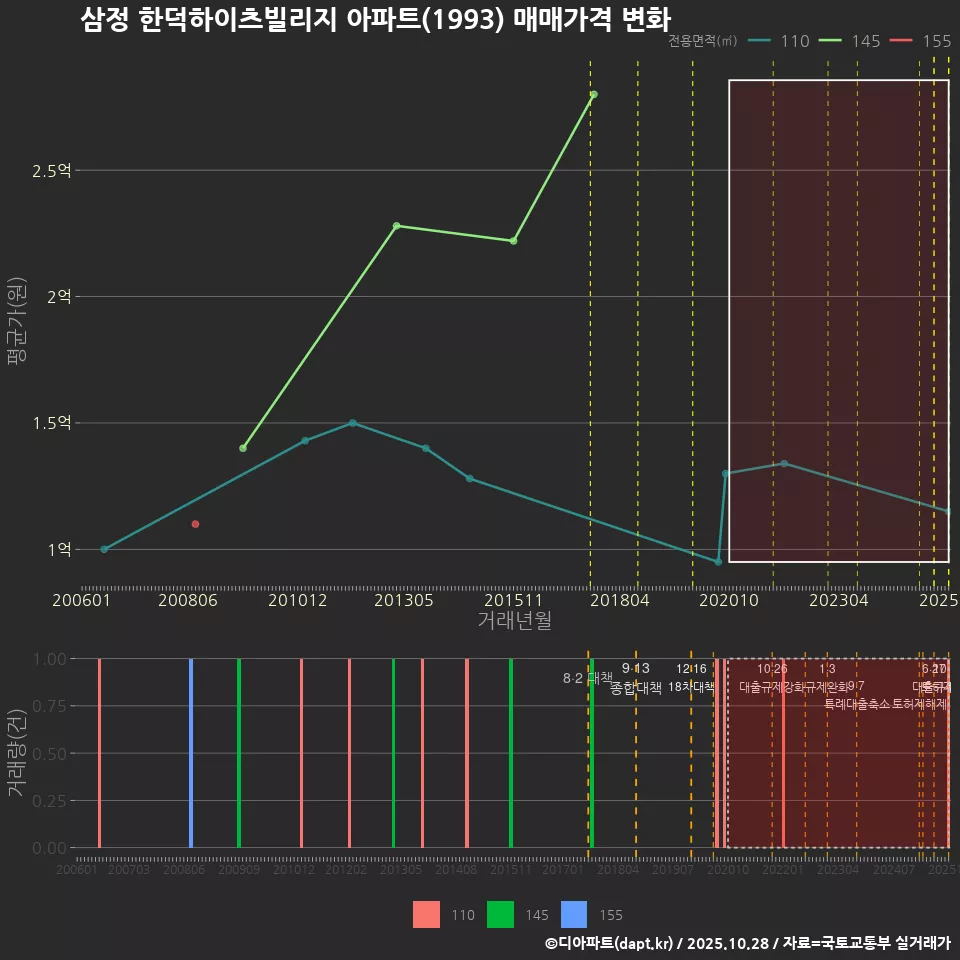 삼정 한덕하이츠빌리지 아파트(1993) 매매가격 변화