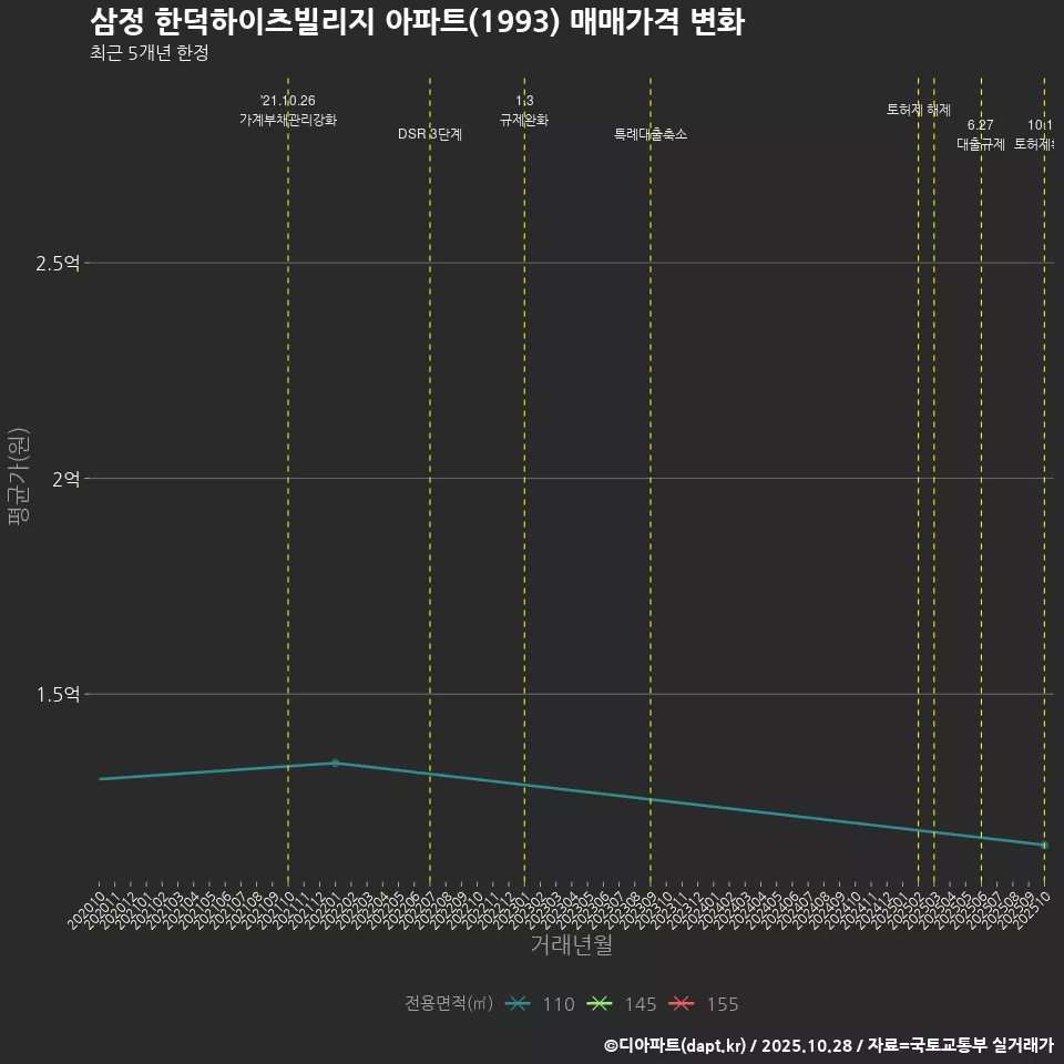 삼정 한덕하이츠빌리지 아파트(1993) 매매가격 변화
