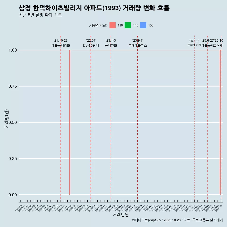 삼정 한덕하이츠빌리지 아파트(1993) 거래량 변화 흐름