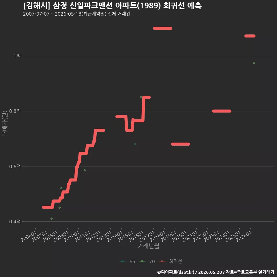 [김해시] 삼정 신일파크맨션 아파트(1989) 회귀선 예측
