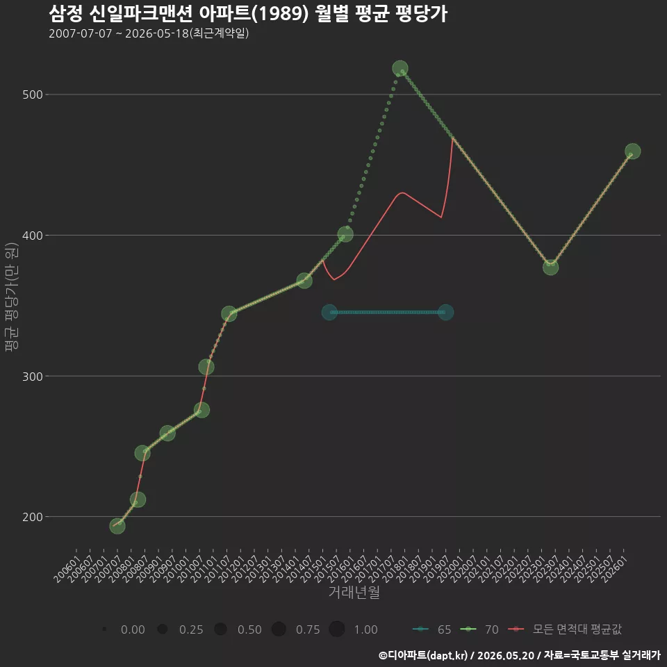 삼정 신일파크맨션 아파트(1989) 월별 평균 평당가