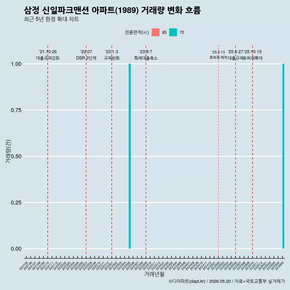 삼정 신일파크맨션 아파트(1989) 거래량 변화 흐름