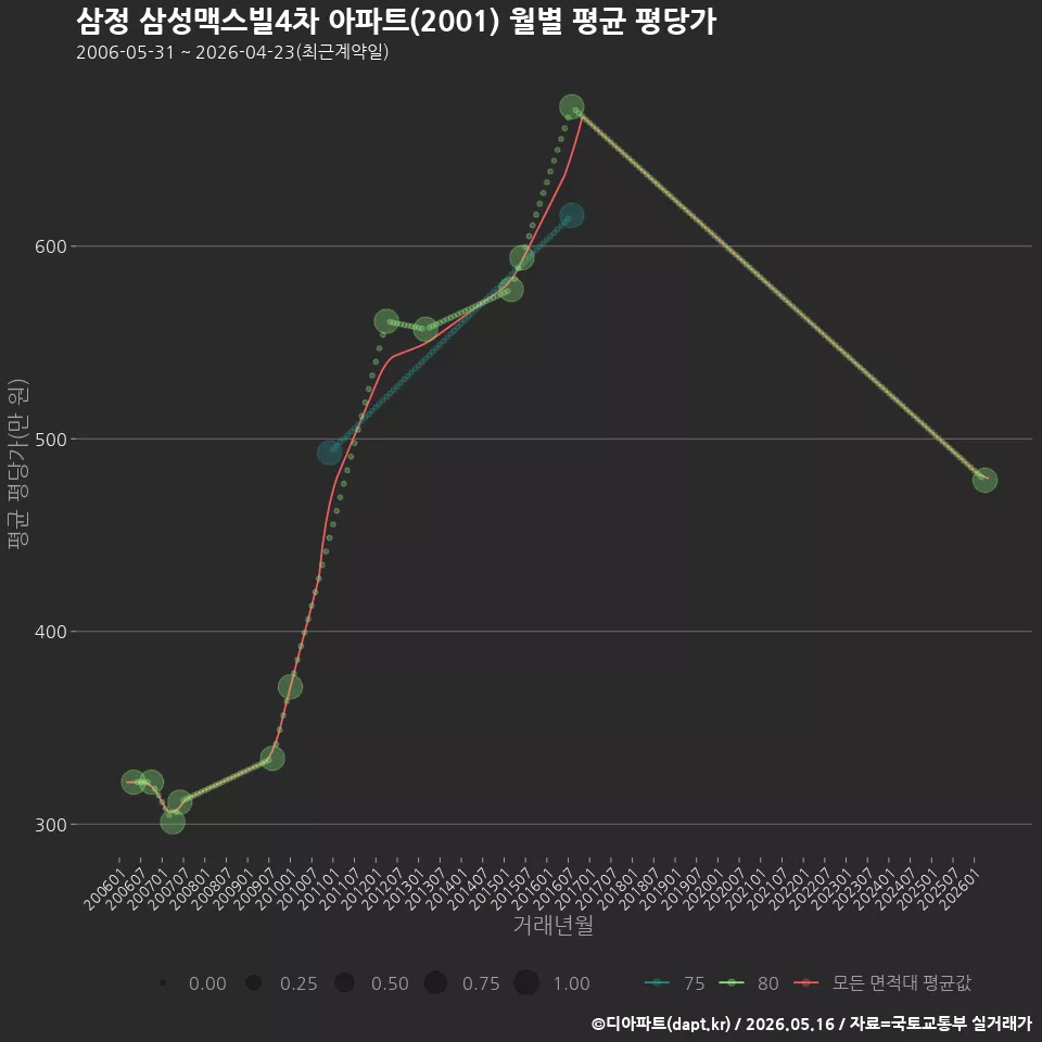 삼정 삼성맥스빌4차 아파트(2001) 월별 평균 평당가