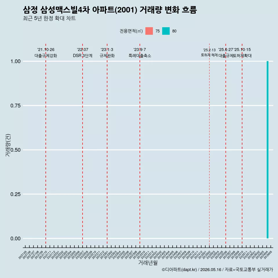 삼정 삼성맥스빌4차 아파트(2001) 거래량 변화 흐름