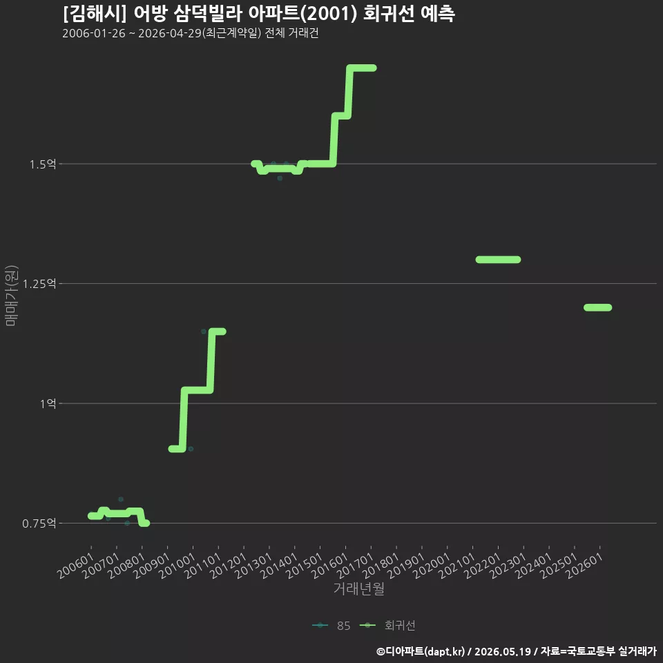 [김해시] 어방 삼덕빌라 아파트(2001) 회귀선 예측