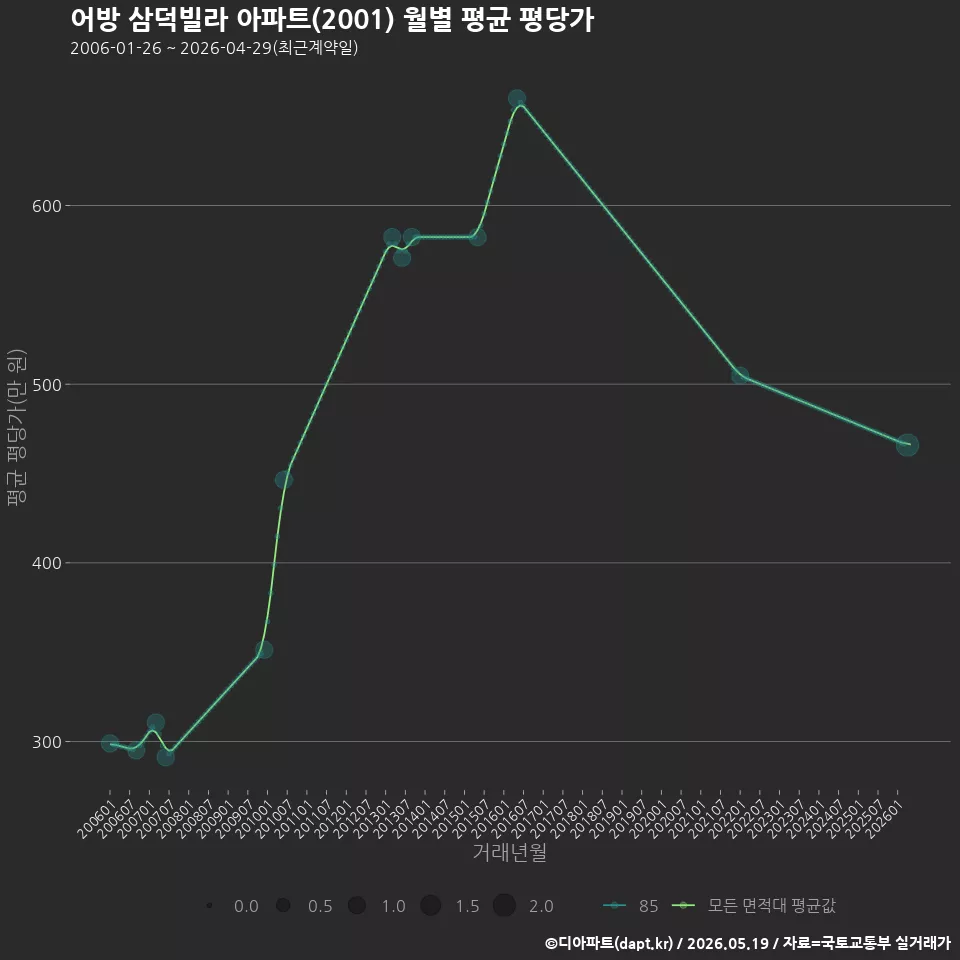 어방 삼덕빌라 아파트(2001) 월별 평균 평당가