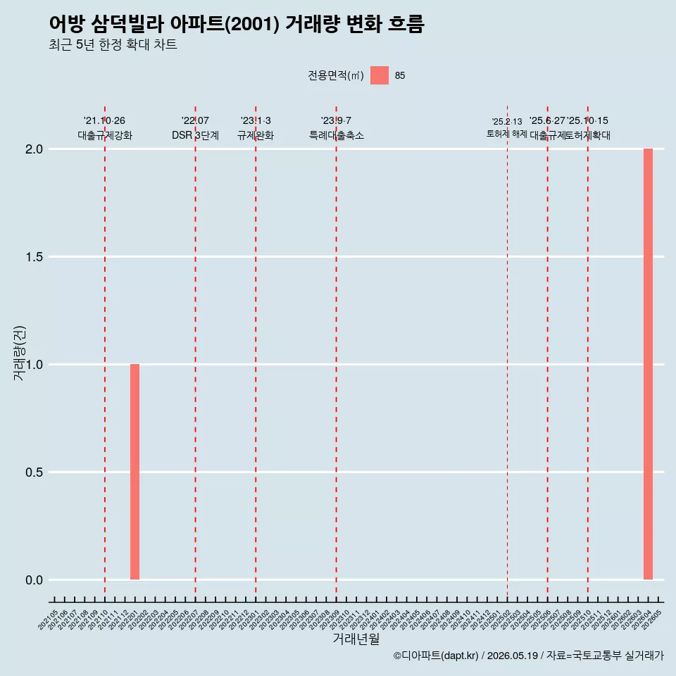 어방 삼덕빌라 아파트(2001) 거래량 변화 흐름