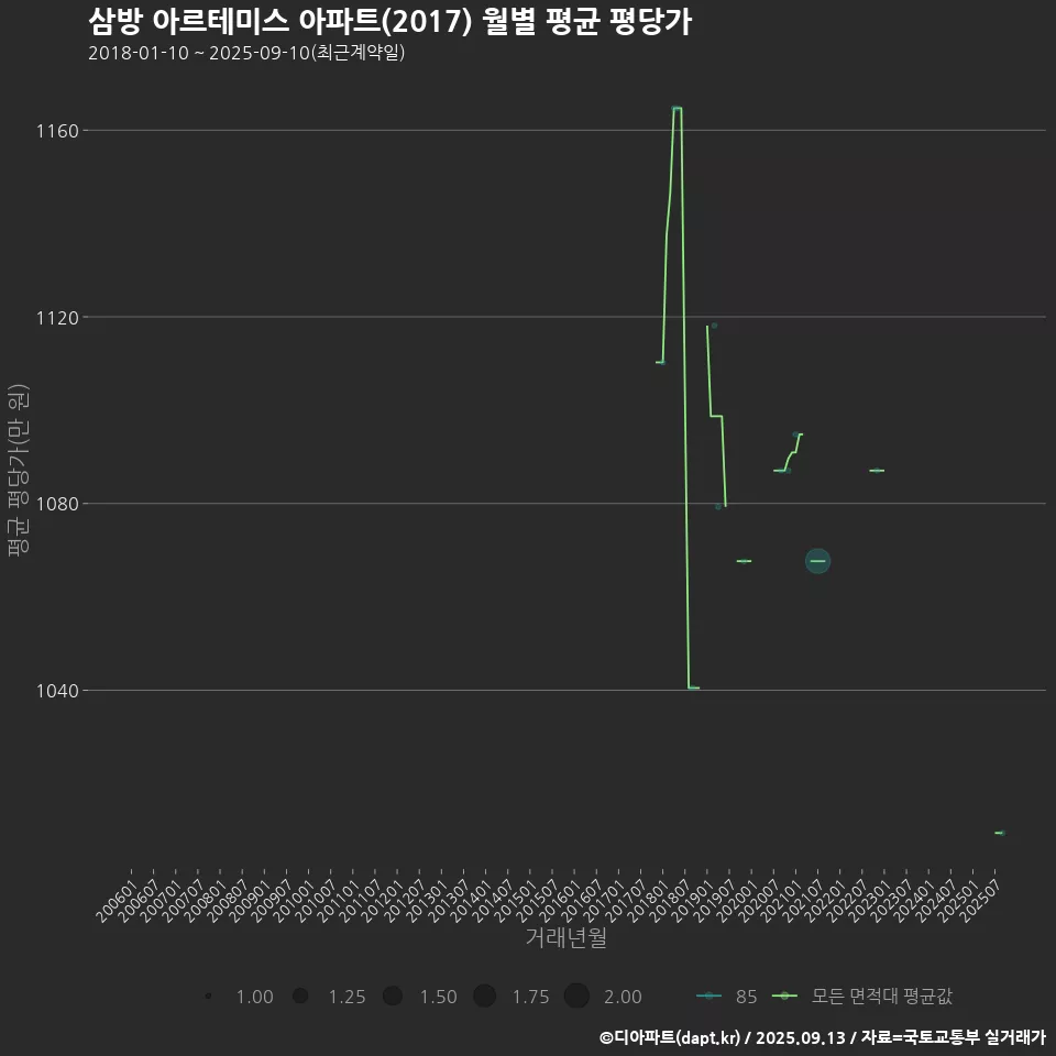삼방 아르테미스 아파트(2017) 월별 평균 평당가