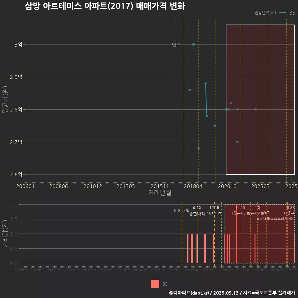 삼방 아르테미스 아파트(2017) 매매가격 변화