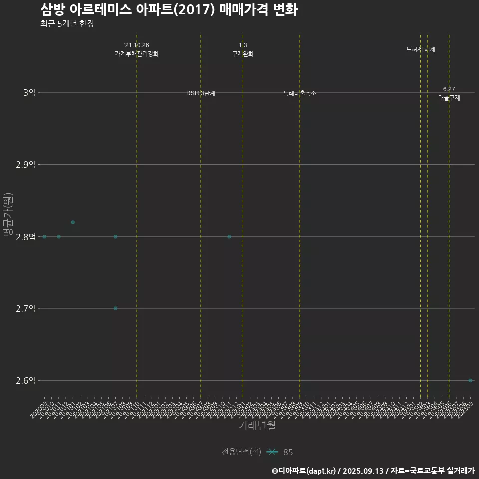 삼방 아르테미스 아파트(2017) 매매가격 변화