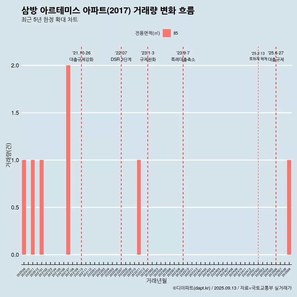 삼방 아르테미스 아파트(2017) 거래량 변화 흐름