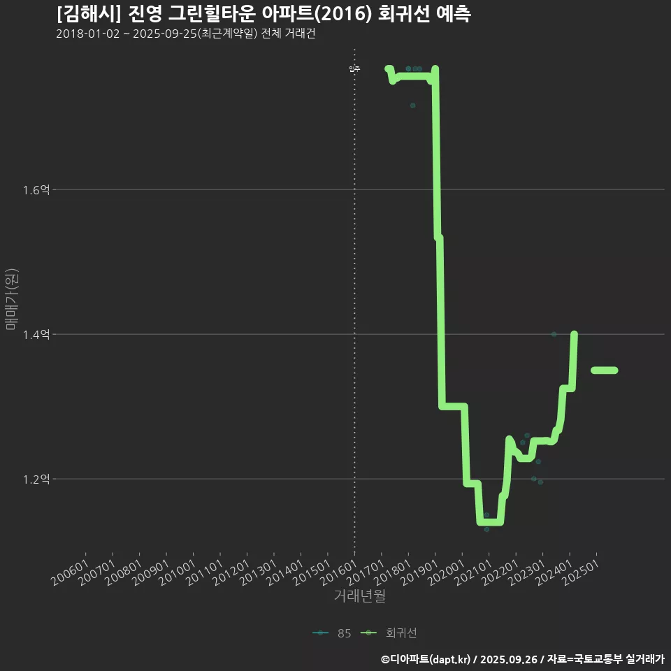 [김해시] 진영 그린힐타운 아파트(2016) 회귀선 예측