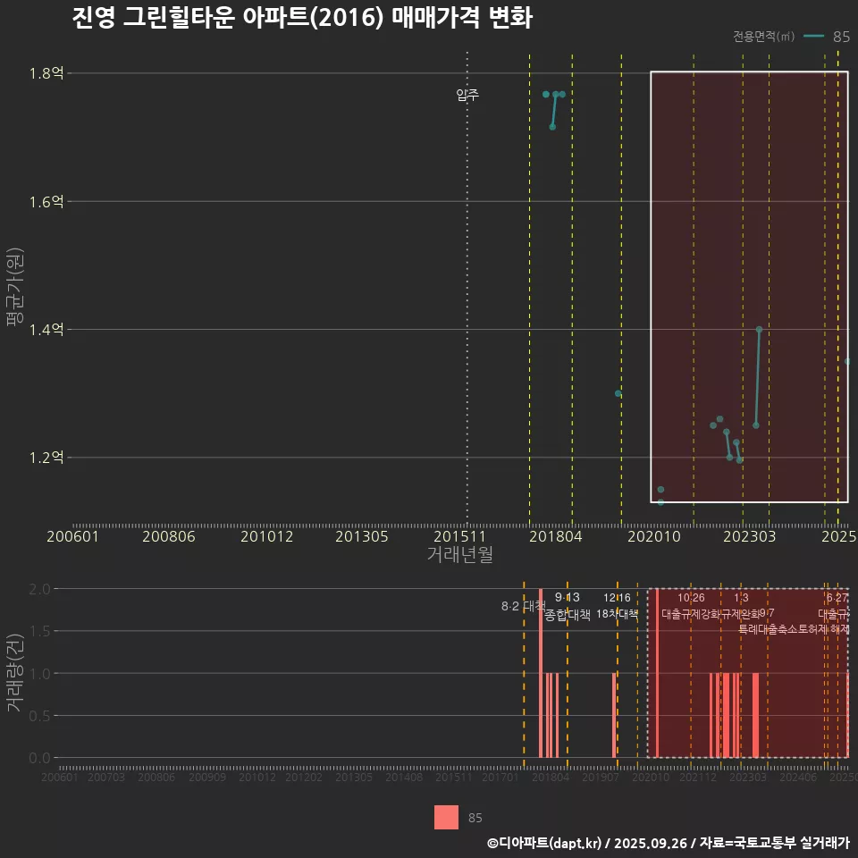 진영 그린힐타운 아파트(2016) 매매가격 변화