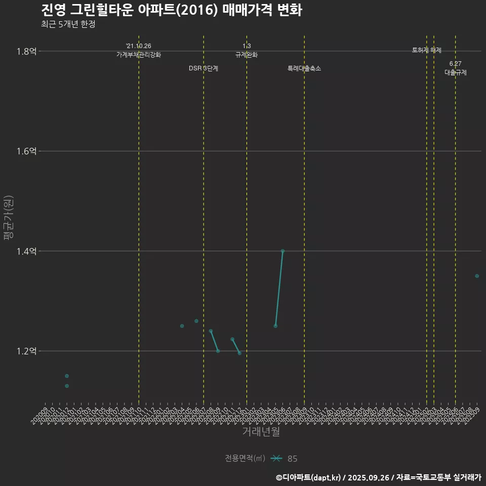진영 그린힐타운 아파트(2016) 매매가격 변화