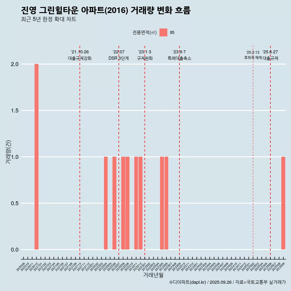 진영 그린힐타운 아파트(2016) 거래량 변화 흐름