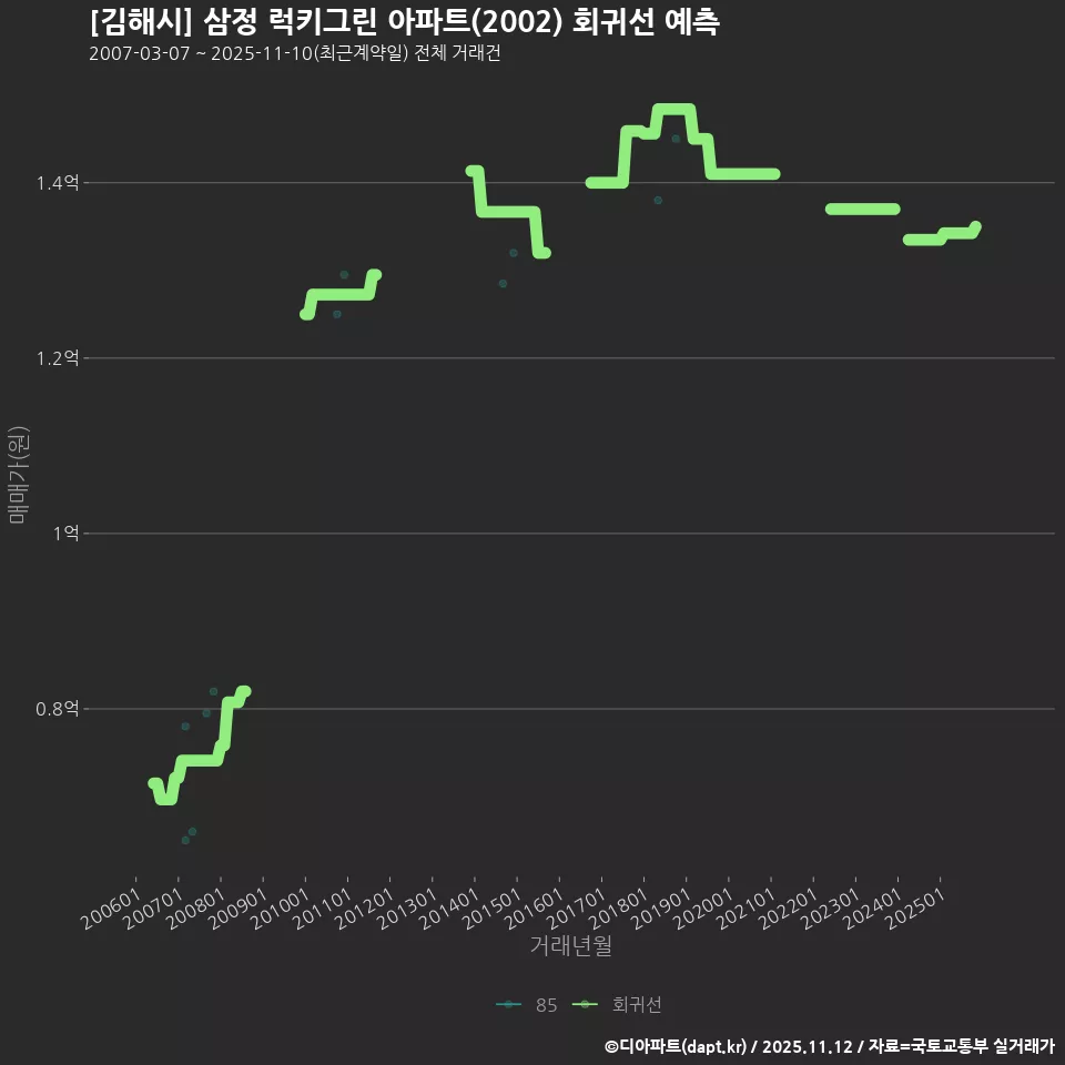 [김해시] 삼정 럭키그린 아파트(2002) 회귀선 예측